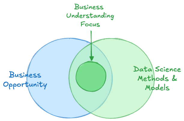 Business Understanding Venn Diagram